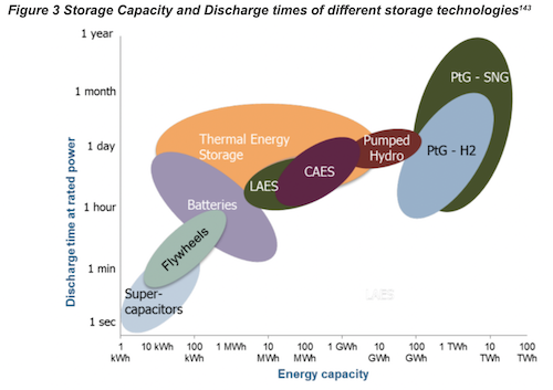 Hydrogen is the better technology for energy storage. | Electrification